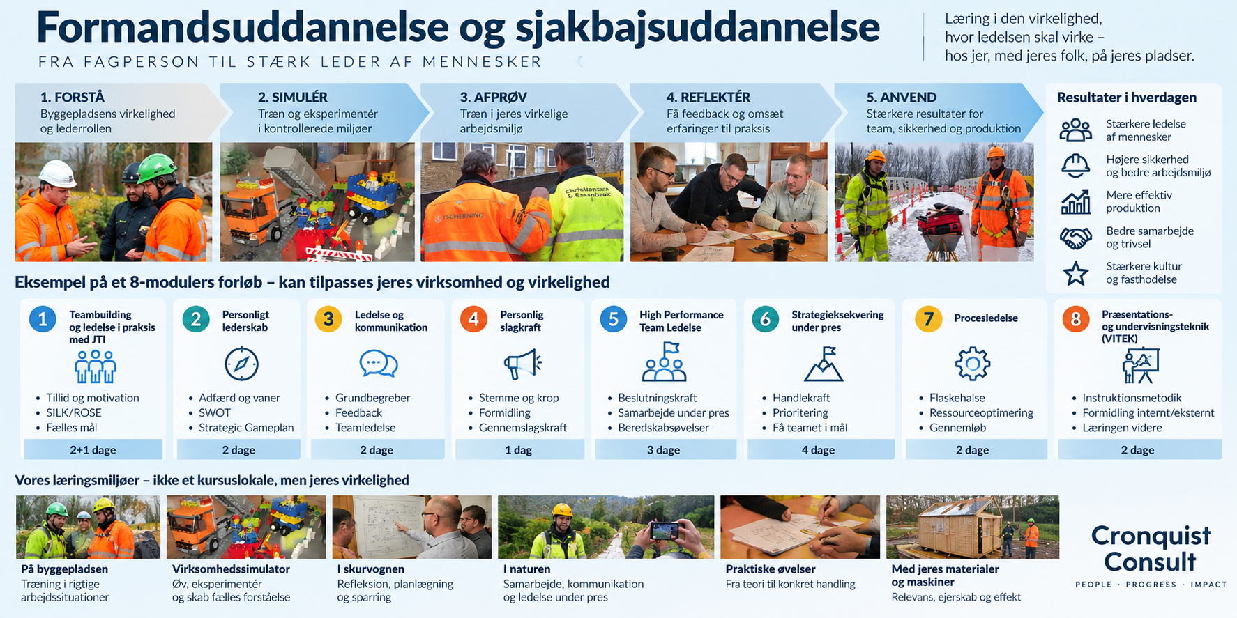 Formandsuddannelse og sjakbajsuddannelse — samlet model fra forståelse og simulation til afprøvning, refleksion og anvendelse