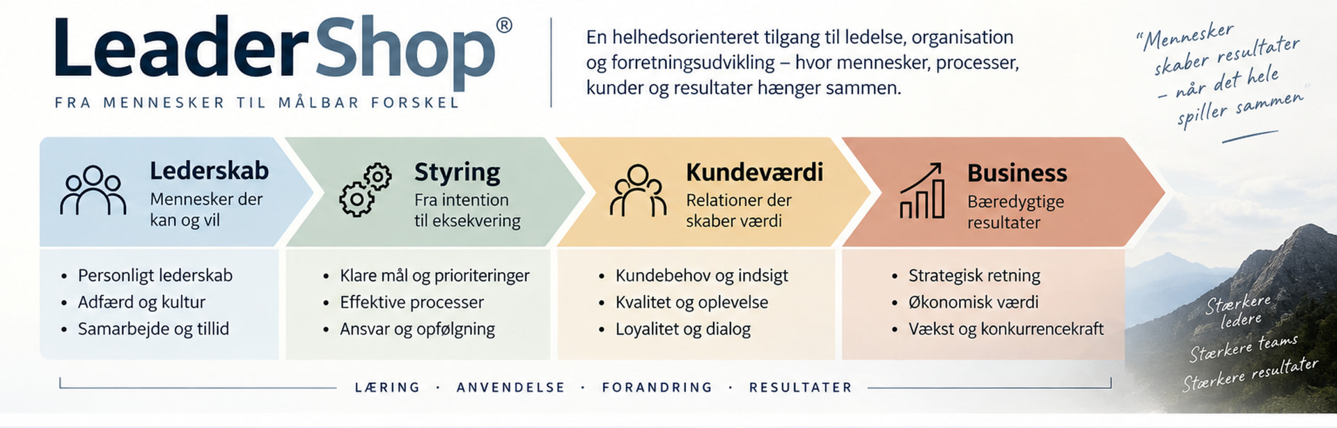 LeaderShop-model for lederskab, styring, kundeværdi og business – Cronquist Consult